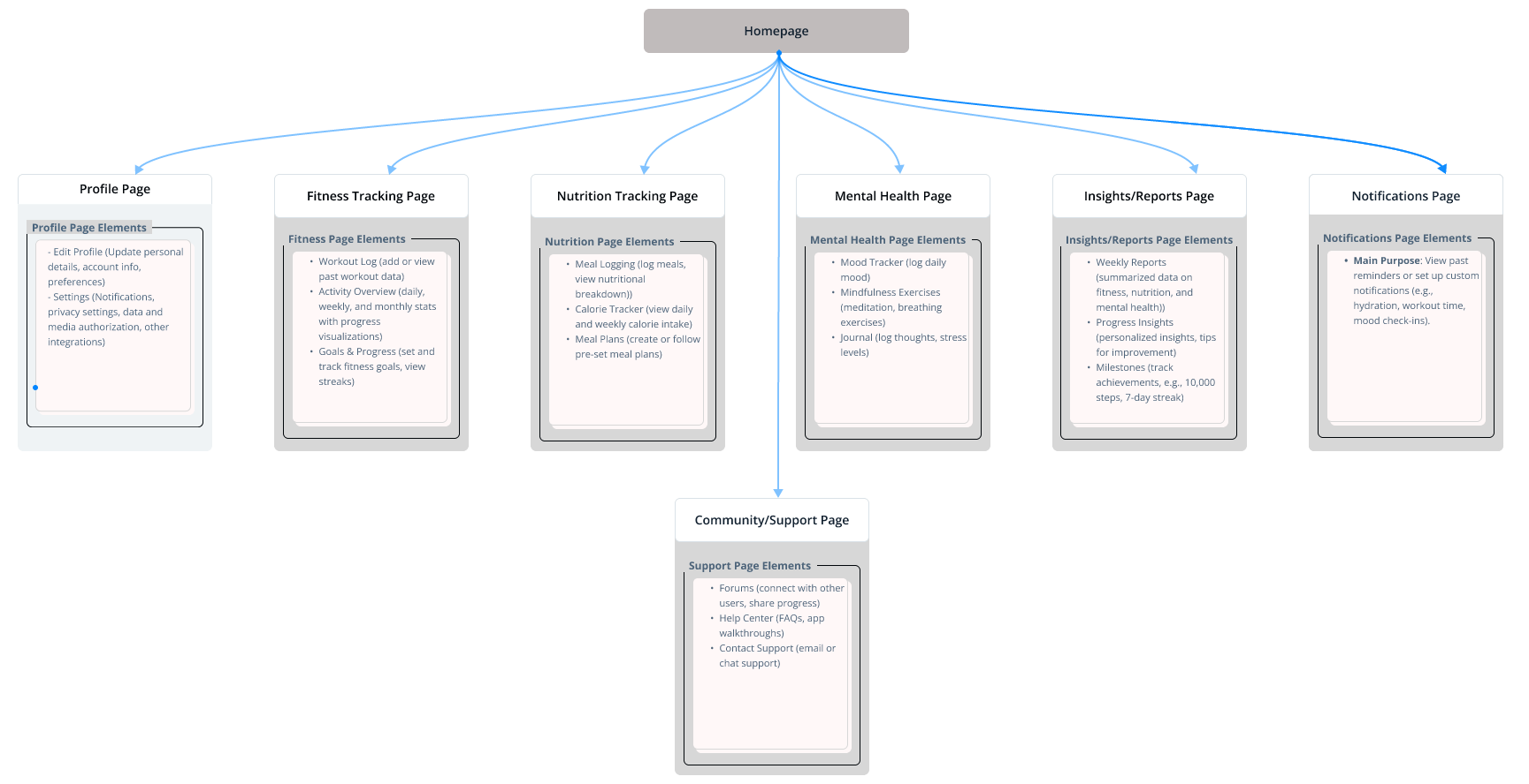 Information Architecture of Health and Wellness Tracker